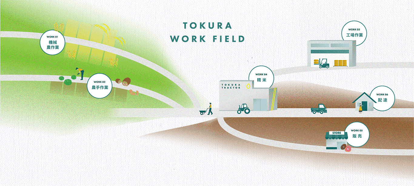 「つくる」も「届ける」も、全部やるから面白い。戸倉トラクターの仕事は、畑の中だけでは完結しません。丹精込めて育てたお米を、米粉ドーナツなどの商品へ。農業の枠を超えて、地域へ「食」を届ける環境がここにあります。