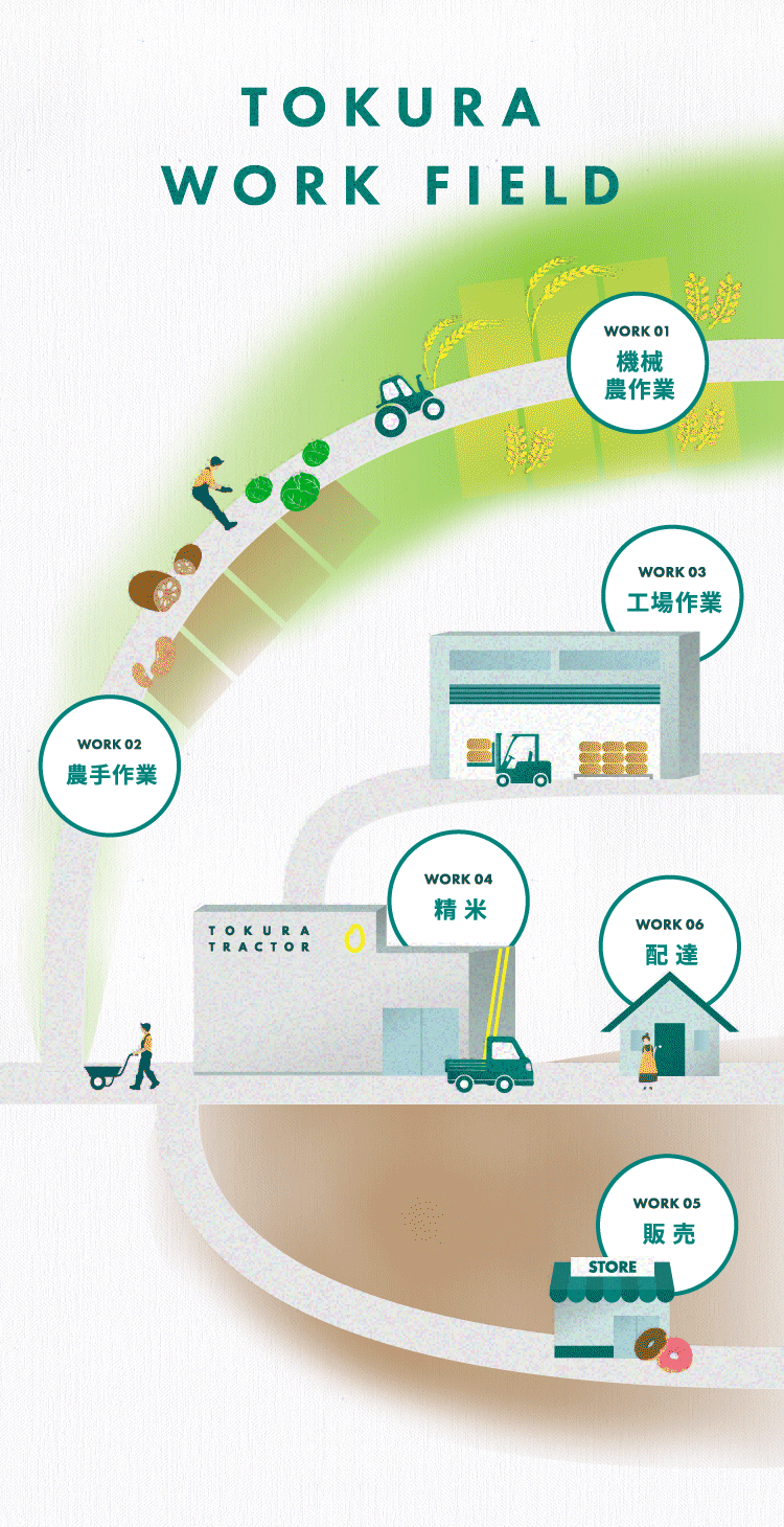 「つくる」も「届ける」も、全部やるから面白い。戸倉トラクターの仕事は、畑の中だけでは完結しません。丹精込めて育てたお米を、米粉ドーナツなどの商品へ。農業の枠を超えて、地域へ「食」を届ける環境がここにあります。