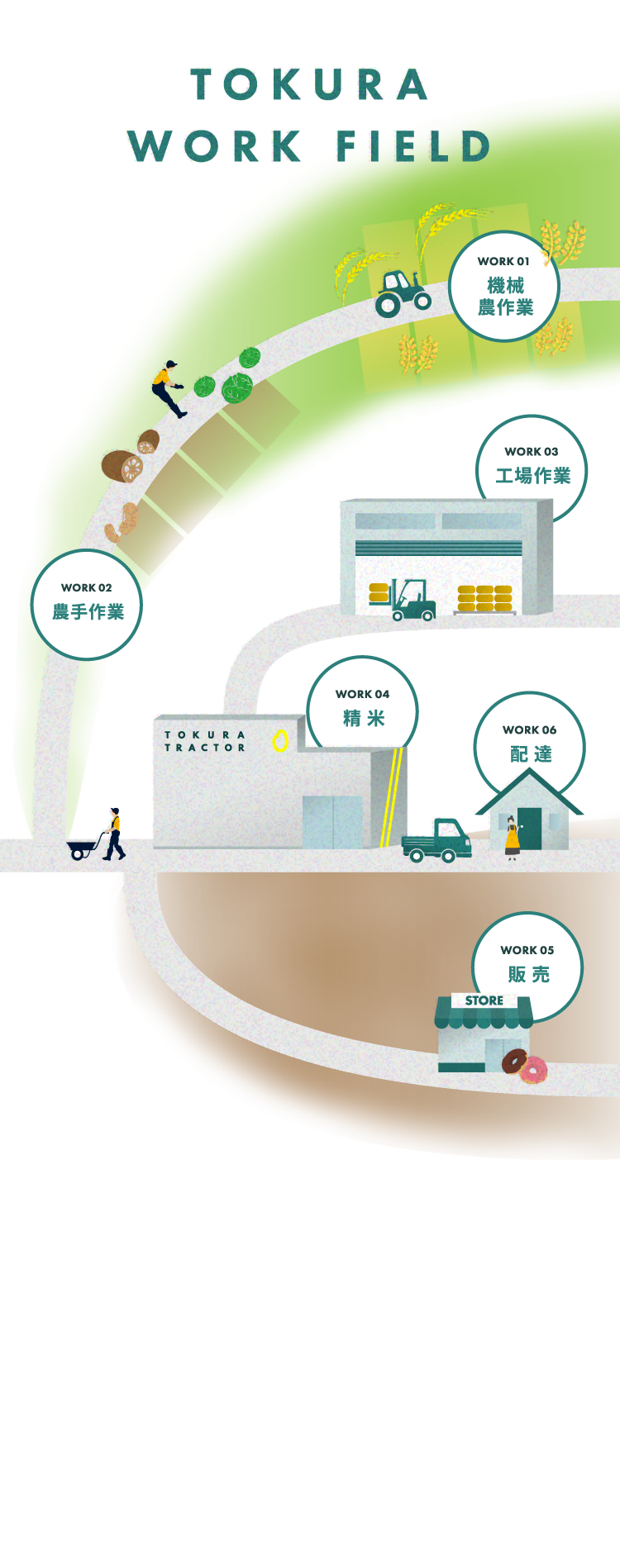 「つくる」も「届ける」も、全部やるから面白い。戸倉トラクターの仕事は、畑の中だけでは完結しません。丹精込めて育てたお米を、米粉ドーナツなどの商品へ。農業の枠を超えて、地域へ「食」を届ける環境がここにあります。